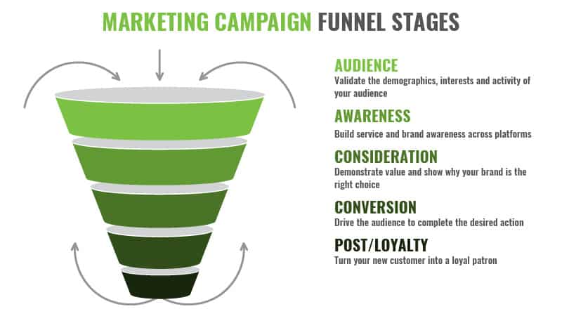 Creating a Digital Advertising Strategy with the Marketing Funnel